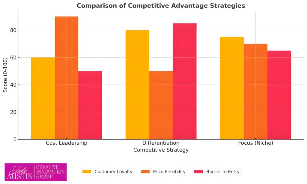 detailed competitive advantage chart from Creative Innovation Groups Julie Austin
