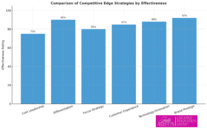 example of competitive edge chart by effectiveness from Julie Austin's Creative Innovation Group